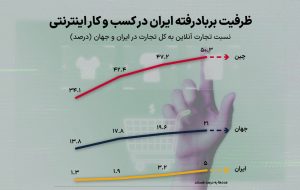 (عواقب قطعی اینترنت بر اقتصاد ایران/تاثیر قطع اینترنت بر کسب و کارهای کوچک