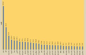 کارگزاری‌ سینا در میان صدرنشینان ارزش معاملات