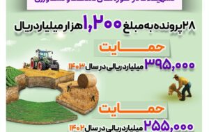 (پرداخت حدود ۳۴۴.۰۰۰ میلیارد ریال تسهیلات در حوزه‌های صنعت و کشاورزی از سوی بانک رفاه کارگران